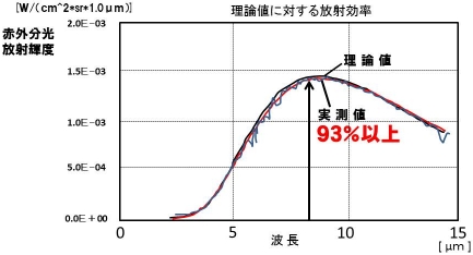 高い遠赤外線効果